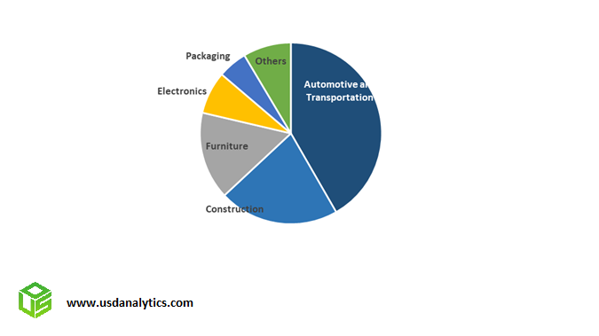 Polyurethane Additives Market Share- Automotive, Construction, Furniture, Packaging, Electronics
